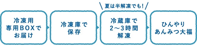 冷凍BOXでお届け→冷凍庫で保存→冷蔵庫で2〜3時間解凍→ひんやりあんみつ大福